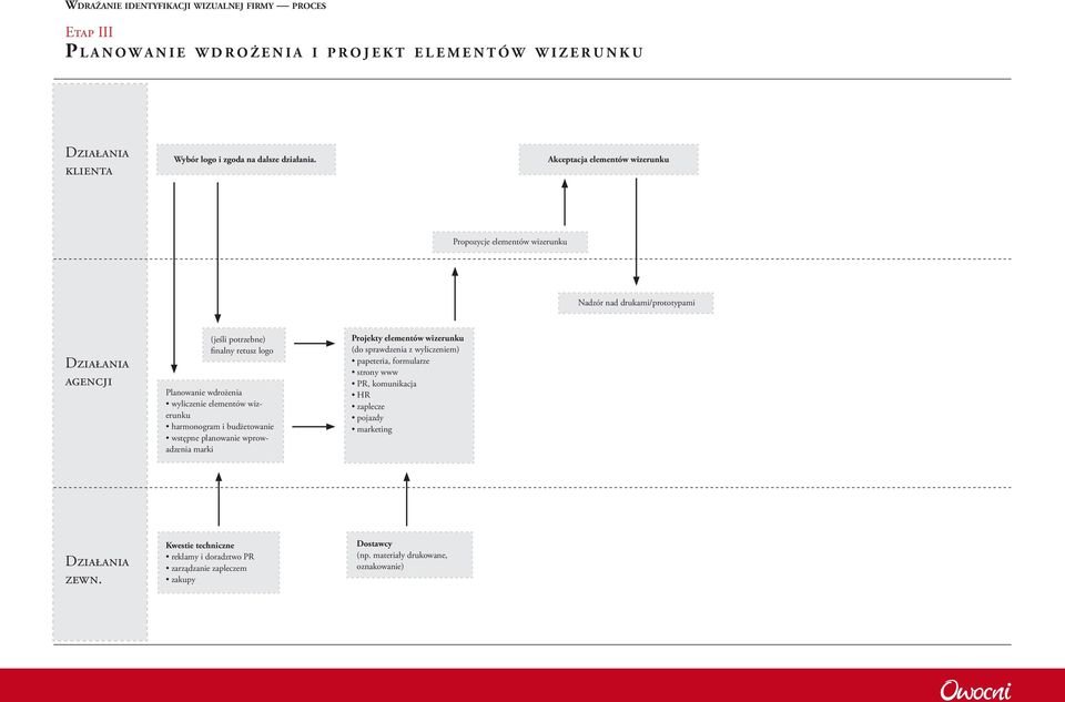 wyliczenie elementów wizerunku harmonogram i budżetowanie wstępne planowanie wprowadzenia marki Projekty elementów wizerunku (do sprawdzenia z wyliczeniem)