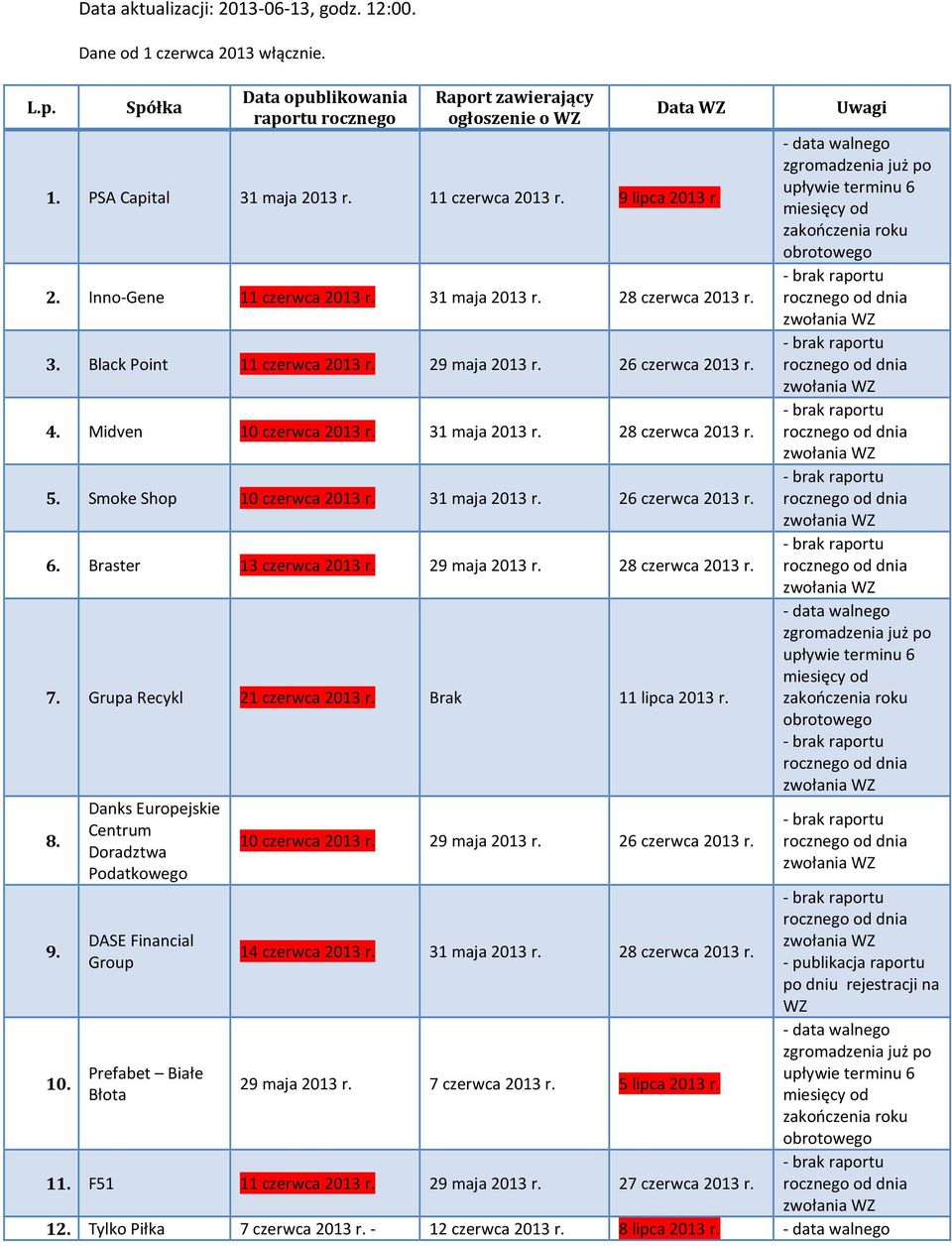 31 maja 2013 r. 28 czerwca 2013 r. 5. Smoke Shop 10 czerwca 2013 r. 31 maja 2013 r. 26 czerwca 2013 r. 6. Braster 13 czerwca 2013 r. 29 maja 2013 r. 28 czerwca 2013 r. 7.