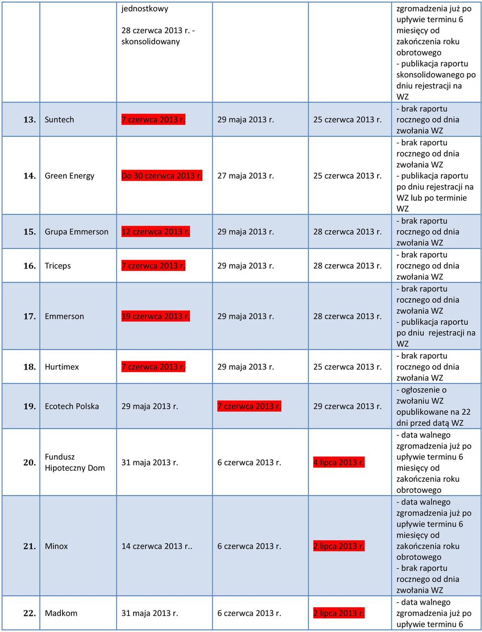 Hurtimex 7 czerwca 2013 r. 29 maja 2013 r. 25 czerwca 2013 r. 19. Ecotech Polska 29 maja 2013 r. 7 czerwca 2013 r. 29 czerwca 2013 r. 20. Fundusz Hipoteczny Dom 31 maja 2013 r. 6 czerwca 2013 r.