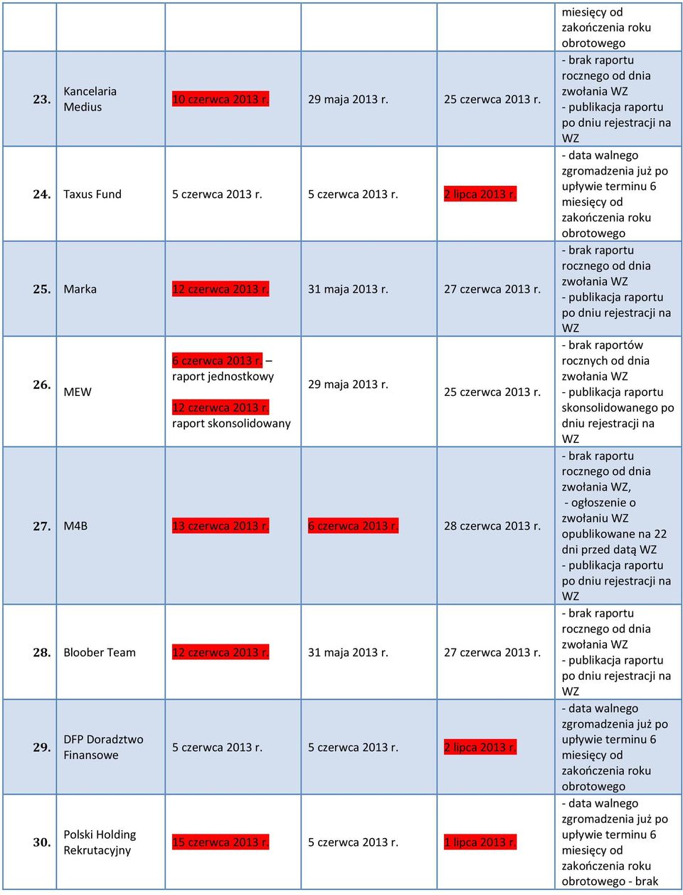 28. Bloober Team 12 czerwca 2013 r. 31 maja 2013 r. 27 czerwca 2013 r. 29. 30. DFP Doradztwo Finansowe Polski Holding Rekrutacyjny 5 czerwca 2013 r. 5 czerwca 2013 r. 2 lipca 2013 r.