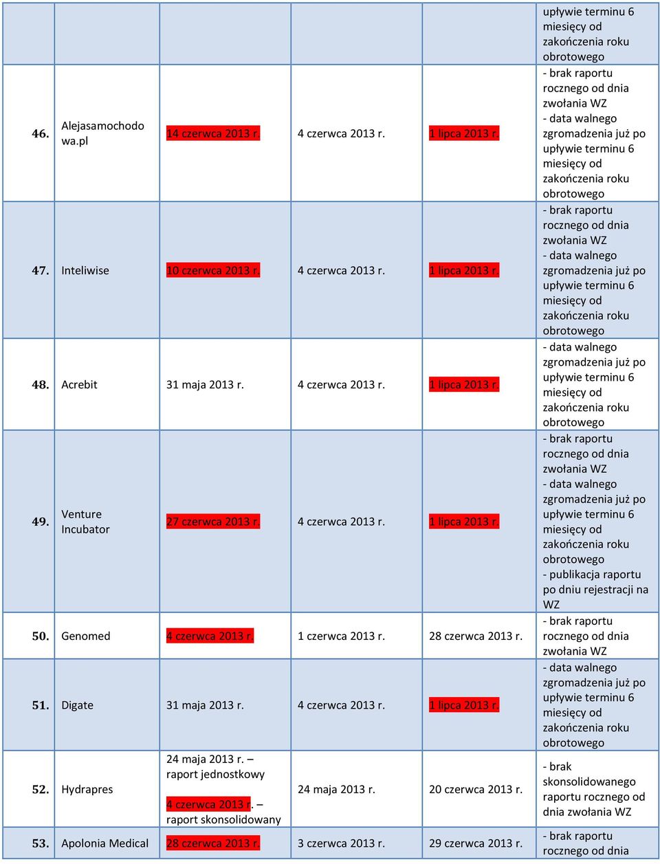 1 czerwca 2013 r. 28 czerwca 2013 r. 51. Digate 31 maja 2013 r. 4 czerwca 2013 r. 1 lipca 2013 r. 52. Hydrapres 24 maja 2013 r. raport jednostkowy 4 czerwca 2013 r.