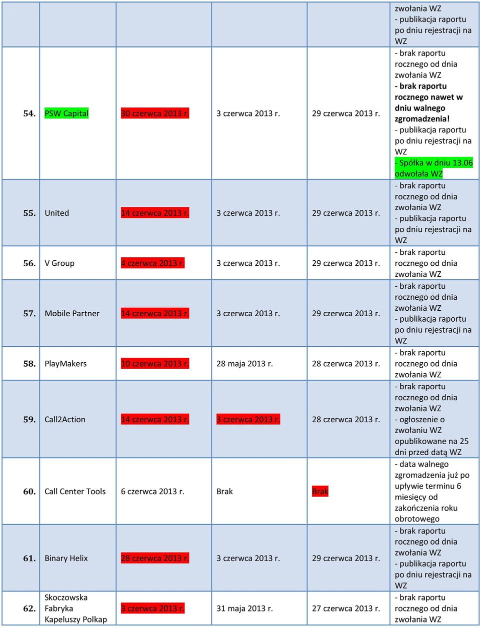 Call Center Tools 6 czerwca 2013 r. Brak Brak 61. Binary Helix 28 czerwca 2013 r. 3 czerwca 2013 r. 29 czerwca 2013 r. 62. Skoczowska Fabryka Kapeluszy Polkap 3 czerwca 2013 r. 31 maja 2013 r.