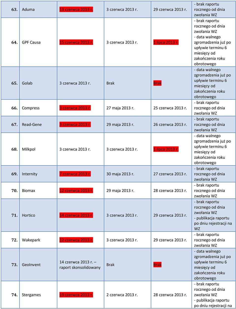 69. Internity 7 czerwca 2013 r. 30 maja 2013 r. 27 czerwca 2013 r. 70. Biomax 12 czerwca 2013 r. 29 maja 2013 r. 28 czerwca 2013 r. 71. Hortico 14 czerwca 2013 r. 3 czerwca 2013 r.
