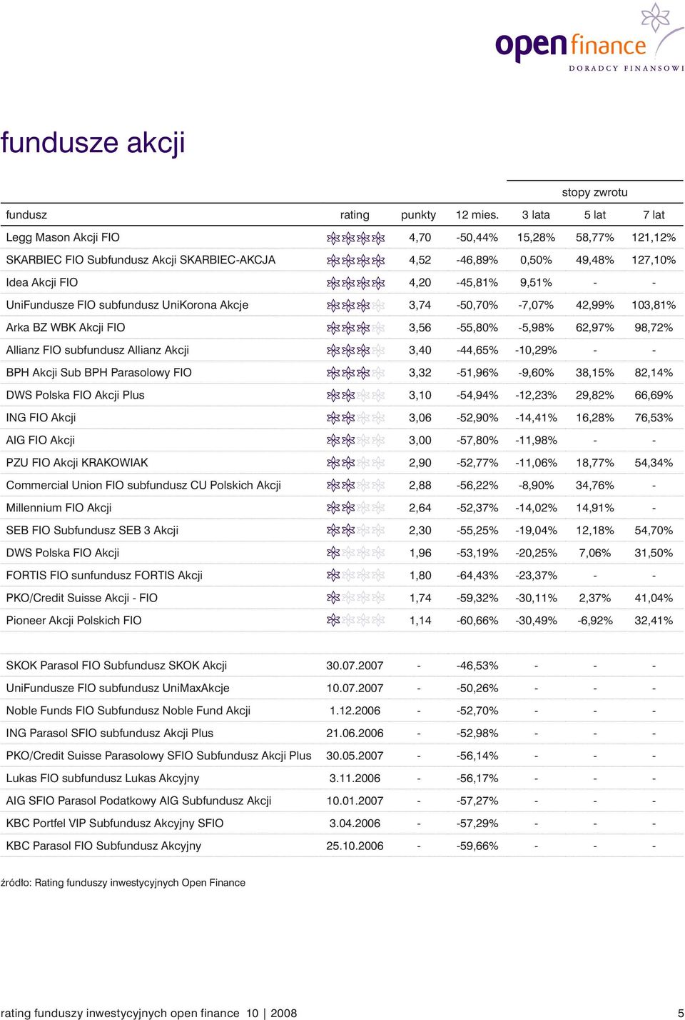 Parasolowy FIO 3,32-51,96% -9,60% 38,15% 82,14% DWS Polska FIO Akcji Plus 3,10-54,94% -12,23% 29,82% 66,69% ING FIO Akcji 3,06-52,90% -14,41% 16,28% 76,53% AIG FIO Akcji 3,00-57,80% -11,98% - - PZU