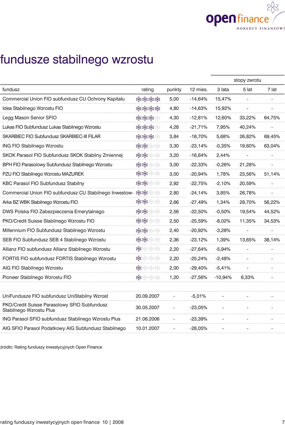 3,30-23,14% -0,35% 19,60% 63,04% SKOK Parasol FIO Subfundusz SKOK Stabilny Zmiennej 3,20-16,64% 2,44% - - BPH FIO Parasolowy Subfundusz Stabilnego Wzrostu 3,00-22,33% -0,26% 21,28% - PZU FIO