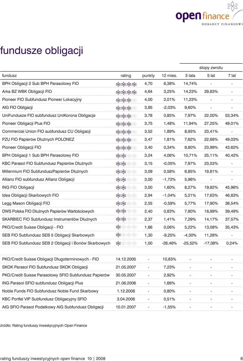 subfundusz CU Obligacji 3,52 1,89% 8,93% 23,41% - PZU FIO Papierów Dłużnych POLONEZ 3,47 1,81% 7,62% 22,68% 49,03% Pioneer Obligacji FIO 3,40 0,34% 8,80% 23,99% 43,62% BPH Obligacji 1 Sub BPH