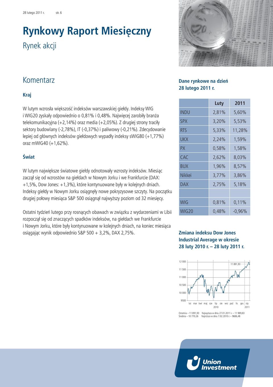 Zdecydowanie lepiej od głównych indeksów giełdowych wypadły indeksy swig80 (+1,77%) oraz mwig40 (+1,62%). Świat W lutym największe światowe giełdy odnotowały wzrosty indeksów.