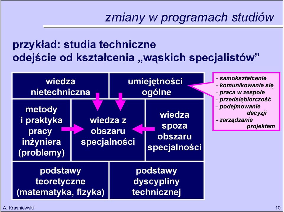 wiedza spoza obszaru specjalności - samokształcenie - komunikowanie się - praca w zespole - przedsiębiorczość -