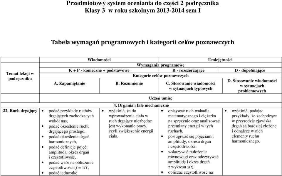 i częstotliwość, podać wzór na obliczanie częstotliwości: f = 1/T, podać jednostkę Wiadomości Umiejętności Wymagania programowe K + P - konieczne + podstawowe R - rozszerzające D - dopełniające