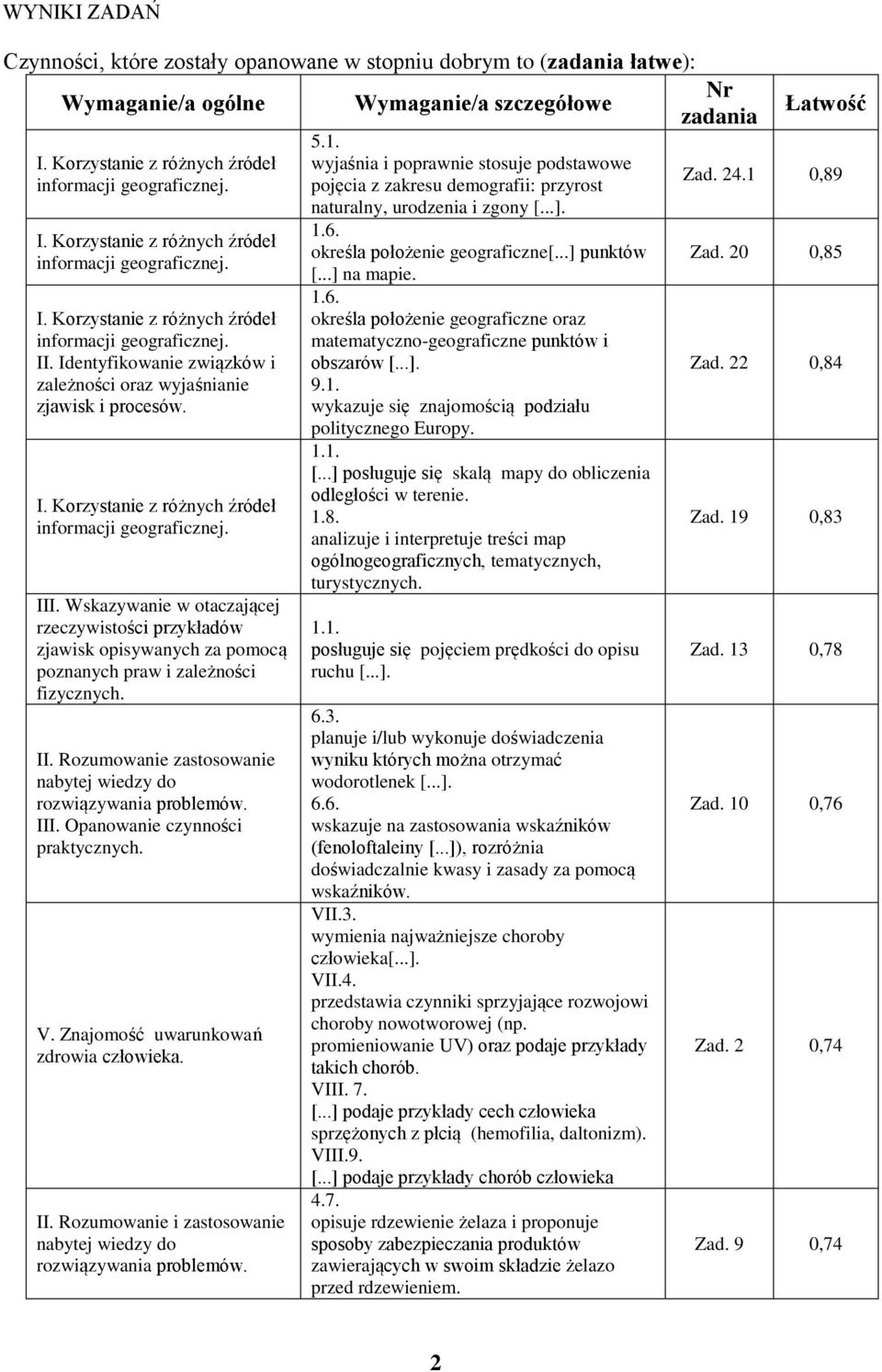 wyjaśnia i poprawnie stosuje podstawowe pojęcia z zakresu demografii: przyrost naturalny, urodzenia i zgony [...]. 1.6.