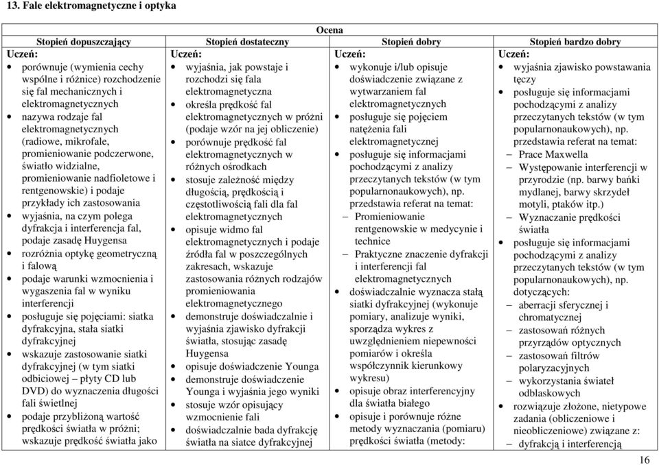 elektromagnetycznych w próżni (podaje wzór na jej obliczenie) porównuje prędkość fal elektromagnetycznych w wykonuje i/lub opisuje doświadczenie związane z wytwarzaniem fal elektromagnetycznych