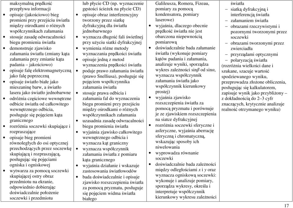 barw, a światło lasera jako światło jednobarwne odróżnia częściowe wewnętrzne odbicie światła od całkowitego wewnętrznego odbicia, posługuje się pojęciem kąta granicznego rozróżnia soczewki