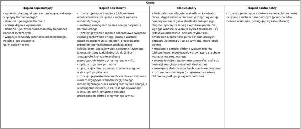 w budownictwie rozwiązuje typowe zadania (obliczeniowe i nieobliczeniowe) związane z ruchem wahadła matematycznego analizuje zasadę zachowania energii oscylatora harmonicznego rozwiązuje typowe