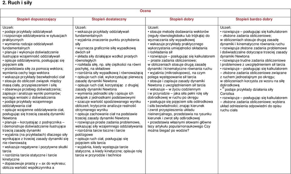 związek między masą ciała, przyspieszeniem i siłą obserwuje przebieg doświadczenia; zapisuje i analizuje wyniki pomiarów; wyciąga wnioski z doświadczenia podaje przykłady wzajemnego oddziaływania