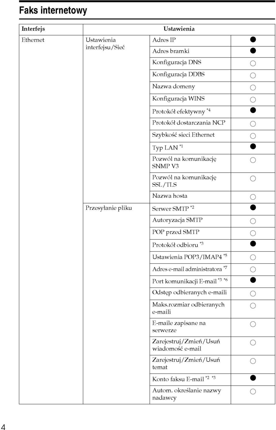 * $ Autoryzacja SMTP POP przed SMTP Protokóâ odbioru *3 $ Ustawienia POP3/IMAP4 *5 Adres e-mail administratora *7 Port komunikacji E-mail *3 *6 $ Odstêp odbieranych e-maili Maks.