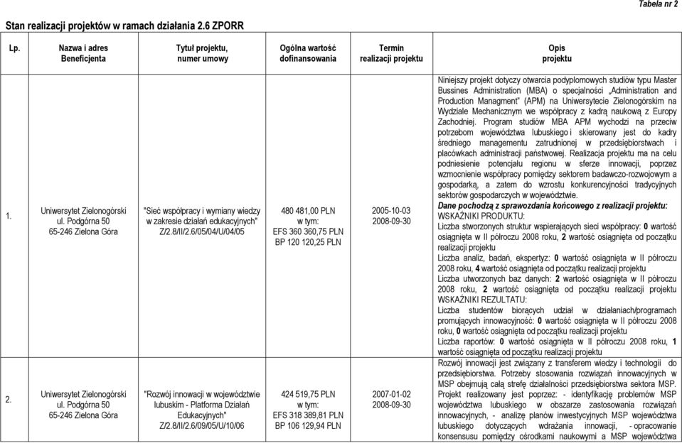 6/05/04/U/04/05 "Rozwój innowacji w województwie lubuskim - Platforma Działań Edukacyjnych" Z/2.8/II/2.