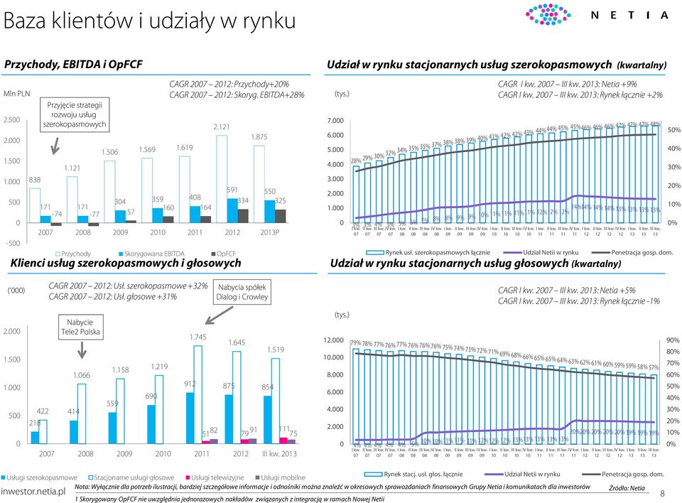 875 591 550 334 325 2007 2008 2009 2010 2011 2012 2013P Przychody Skorygowana EBITDA OpFCF Udział w rynku stacjonarnych usług szerokopasmowych (kwartalny) (tys.) 7.000 6.000 5.000 4.000 3.000 2.000 1.