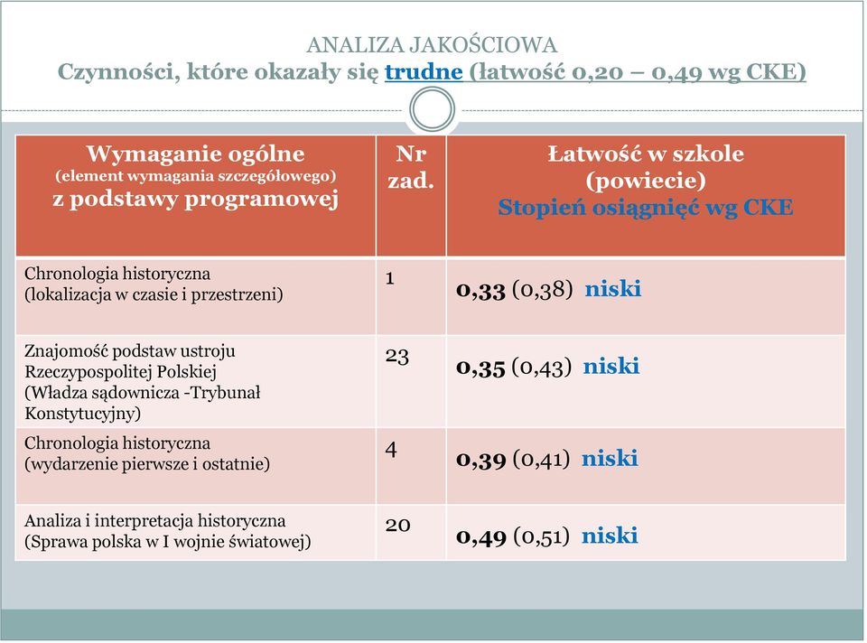 Łatwość w szkole (powiecie) Stopień osiągnięć wg CKE Chronologia historyczna (lokalizacja w czasie i przestrzeni) 1 0,33 (0,38) niski Znajomość