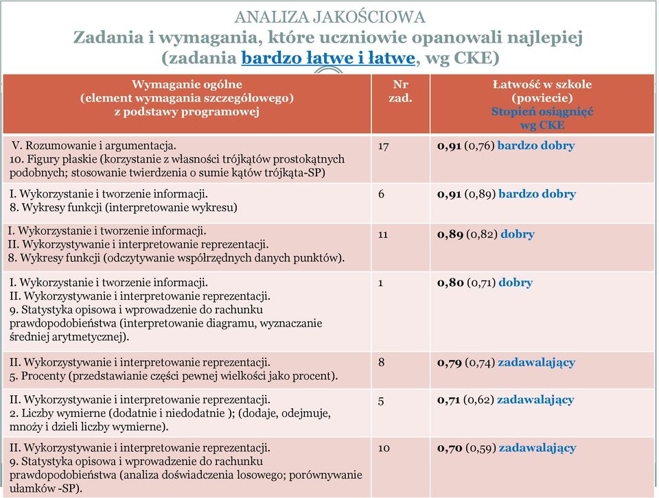 Wykresy funkcji (interpretowanie wykresu) I. Wykorzystanie i tworzenie informacji. II. Wykorzystywanie i interpretowanie reprezentacji. 8. Wykresy funkcji (odczytywanie współrzędnych danych punktów).