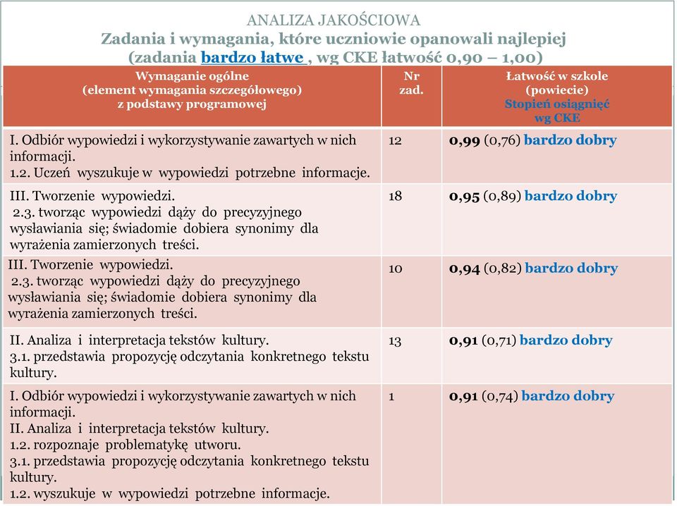 tworząc wypowiedzi dąży do precyzyjnego wysławiania się; świadomie dobiera synonimy dla wyrażenia zamierzonych treści. III. Tworzenie wypowiedzi. 2.3.