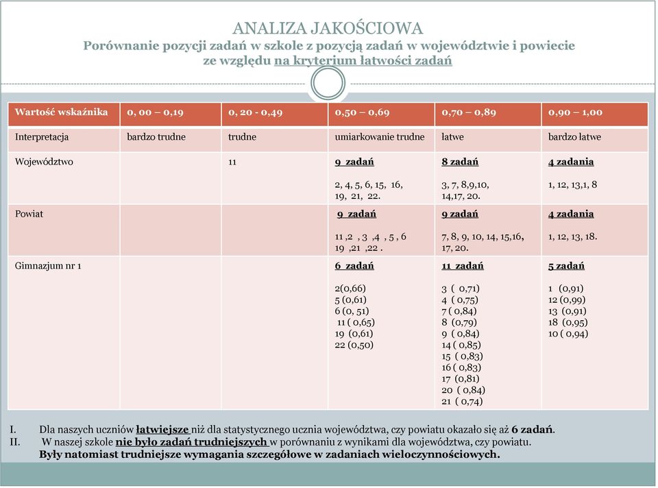 1, 12, 13,1, 8 Powiat 9 zadań 9 zadań 4 zadania 11,2, 3,4, 5, 6 19,21,22. 7, 8, 9, 10, 14, 15,16, 17, 20. 1, 12, 13, 18.