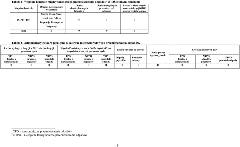 Transportu Drogowego Liczba skontrolowanych ładunków Liczba nielegalnych przemieszczeń odpadów Liczba stwierdzonych naruszeń decyzji GIOŚ oraz przepisów o mpo 69 1 0 Inne 0 0 0 0 Tabela 6.