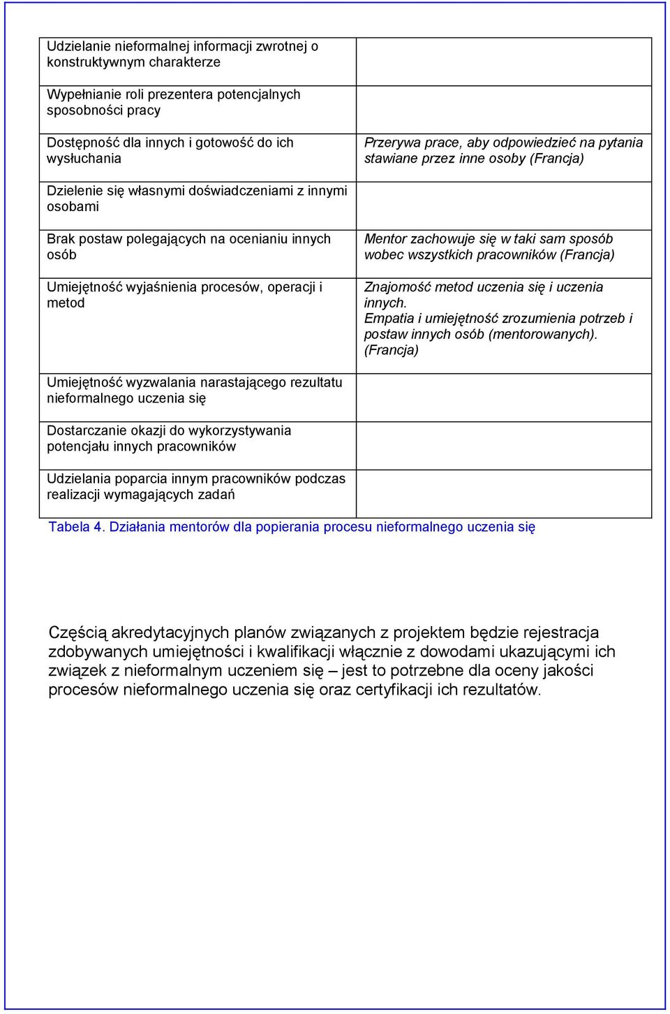 wyjaśnienia procesów, operacji i metod Mentor zachowuje się w taki sam sposób wobec wszystkich pracowników (Francja) Znajomość metod uczenia się i uczenia innych.