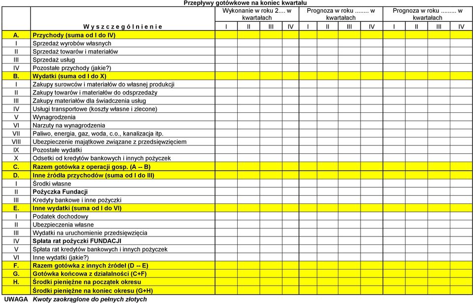 Przychody (suma od I do IV) I Sprzedaż wyrobów własnych II Sprzedaż towarów i materiałów III Sprzedaż usług IV Pozostałe przychody (jakie?) B.