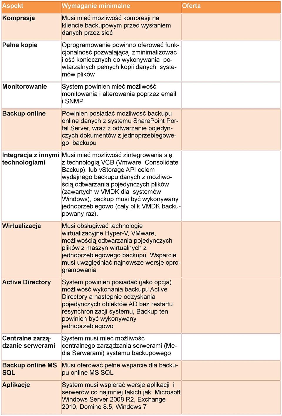 Powinien posiadać możliwość backupu online z systemu SharePoint Portal Server, wraz z odtwarzanie pojedynczych dokumentów z jednoprzebiegowego backupu Integracja z innymi technologiami Musi mieć
