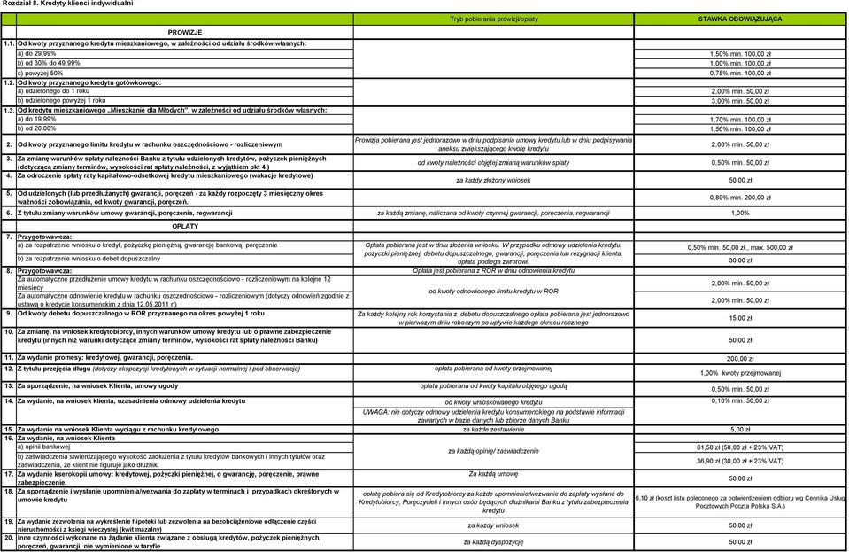 100,00 zł Od kwoty przyznanego kredytu gotówkowego: a) udzielonego do 1 roku 2,00% min. 50,00 zł b) udzielonego powyżej 1 roku 3,00% min.