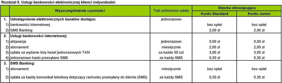 Usługi bankowości internetowej: aktywacja jednorazowo 0,00 zł 0,00 zł 2) abonament miesięcznie 2,00 zł 2,00 zł 3) opłata za wydanie listy haseł jednorazowych TAN za każde 50 szt