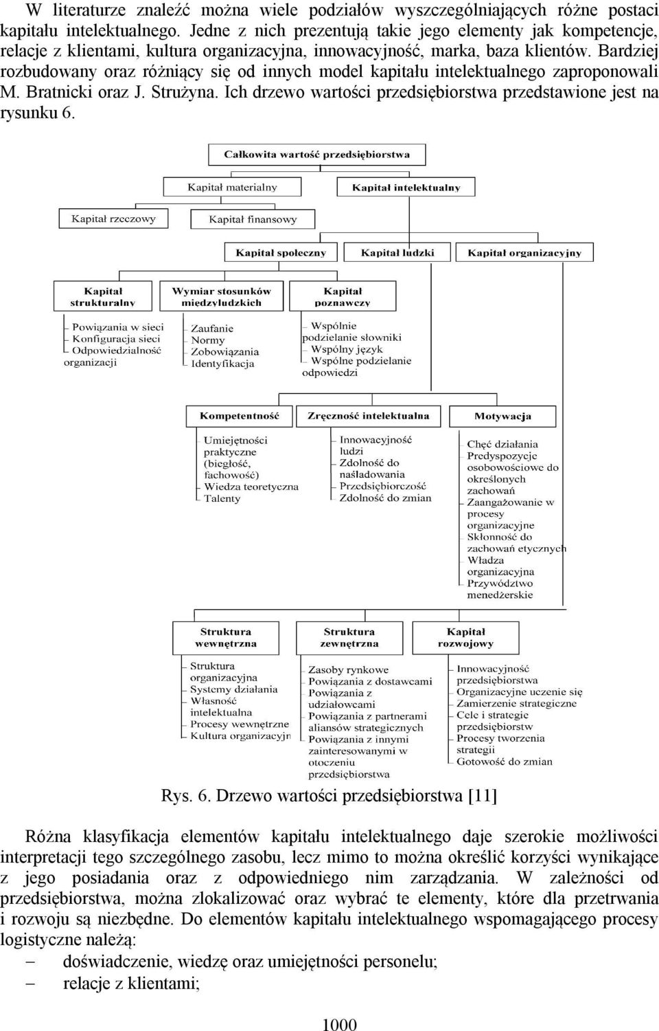 Bardziej rozbudowany oraz różniący się od innych model kapitału intelektualnego zaproponowali M. Bratnicki oraz J. Strużyna. Ich drzewo wartości przedsiębiorstwa przedstawione jest na rysunku 6. Rys.
