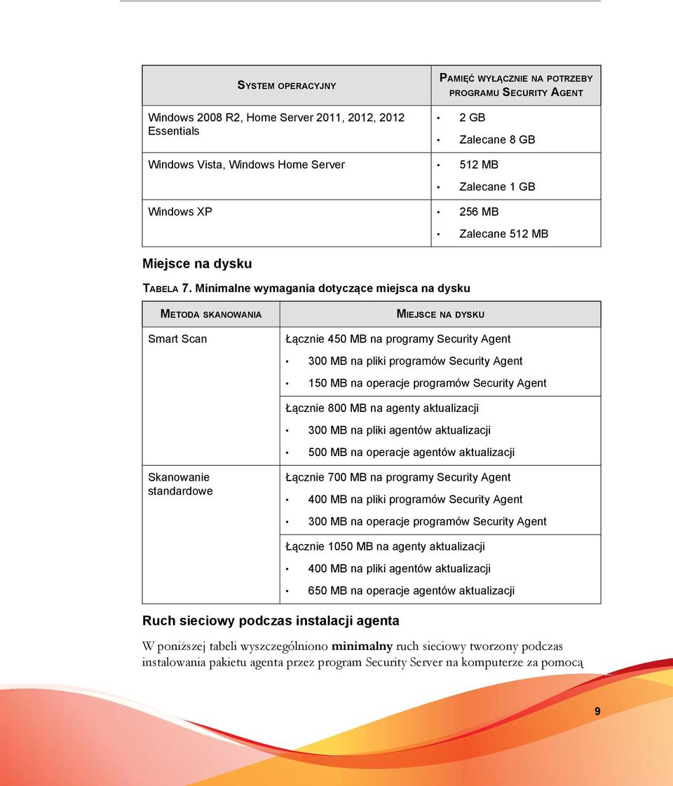 Minimalne wymagania dotyczące miejsca na dysku METODA SKANOWANIA Smart Scan MIEJSCE NA DYSKU Łącznie 450 MB na programy Security Agent 300 MB na pliki programów Security Agent 150 MB na operacje