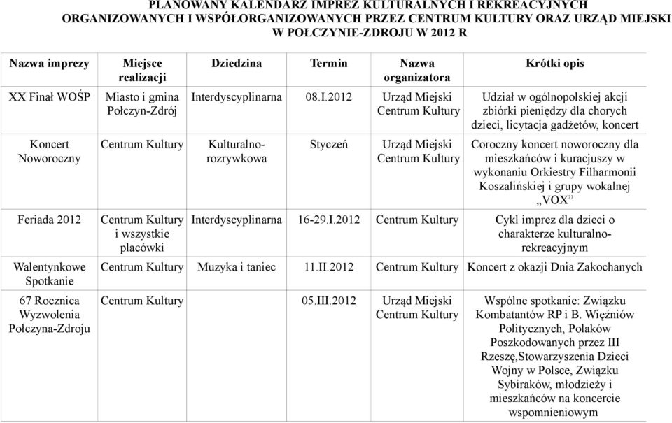 I.2012 Kulturalnorozrywkowa Styczeń Krótki opis Udział w ogólnopolskiej akcji zbiórki pieniędzy dla chorych dzieci, licytacja gadżetów, koncert Coroczny koncert noworoczny dla mieszkańców i