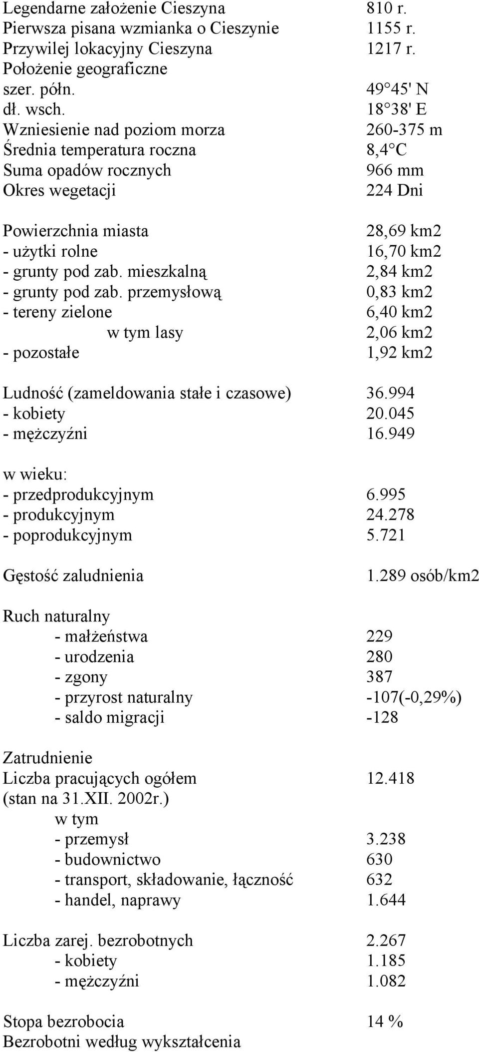 pod zab. mieszkalną 2,84 km2 - grunty pod zab. przemysłową 0,83 km2 - tereny zielone 6,40 km2 w tym lasy 2,06 km2 - pozostałe 1,92 km2 Ludność (zameldowania stałe i czasowe) 36.994 - kobiety 20.