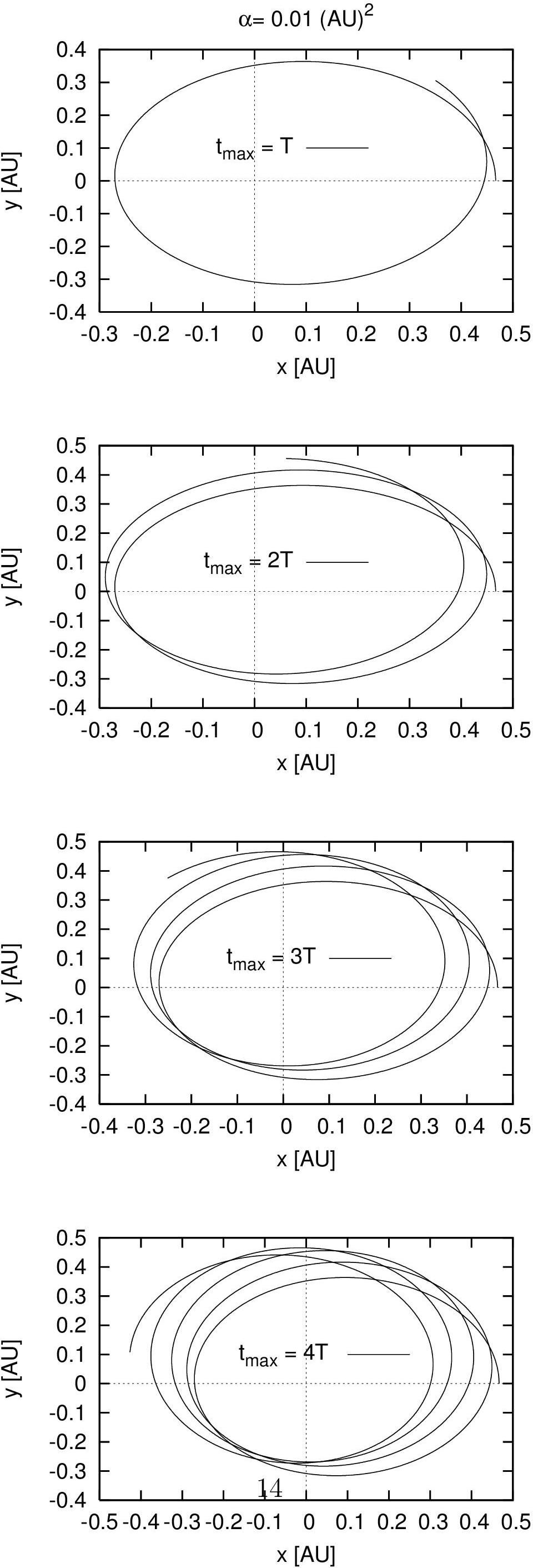 1 -.2 -. -.4 -.4 -. -.2 -.1.1.2..4.5 x [AU] y [AU].5.4..2.1 t max = 4T -.