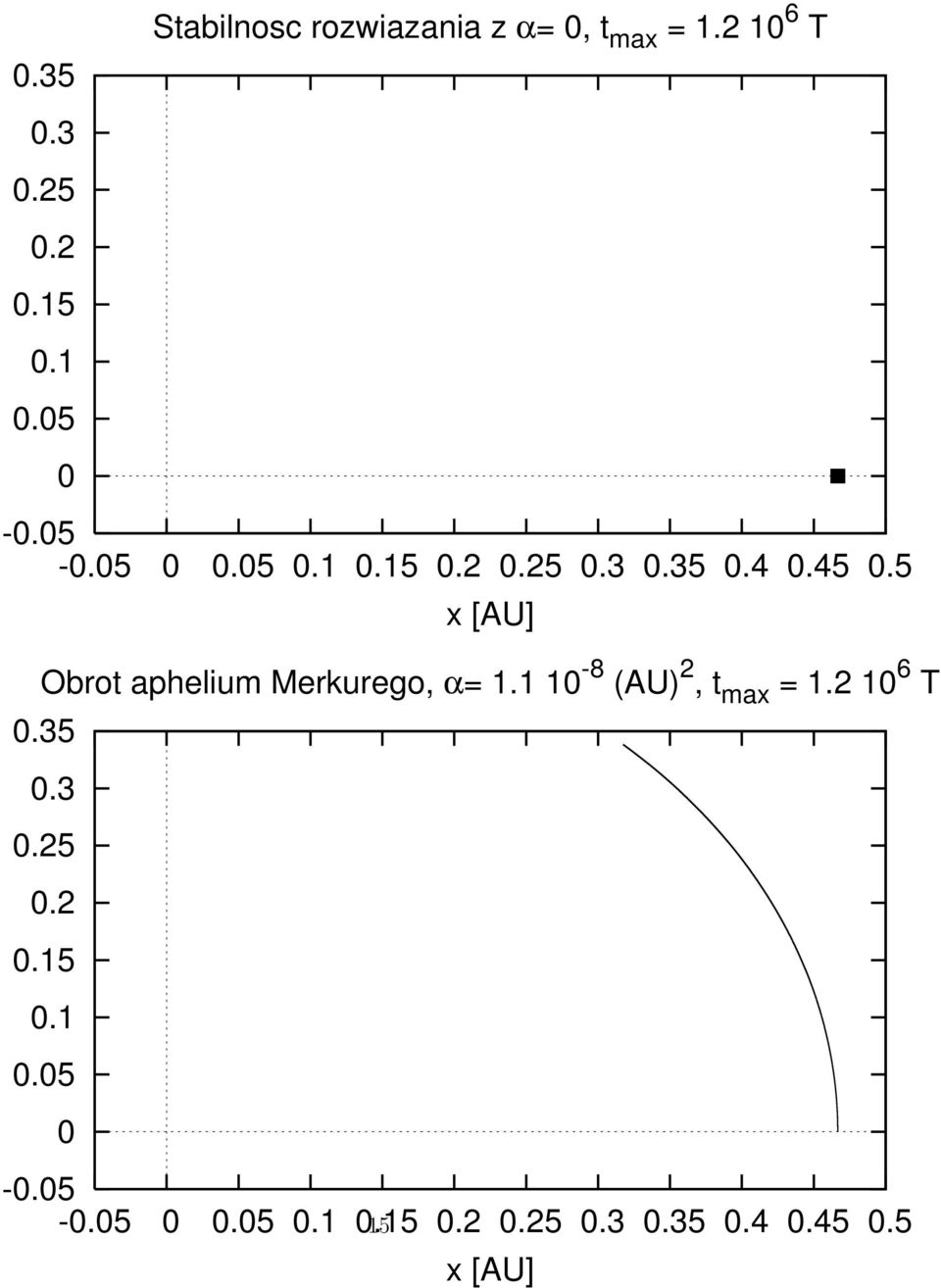 5 x [AU] Obrot aphelium Merkurego, α= 1.