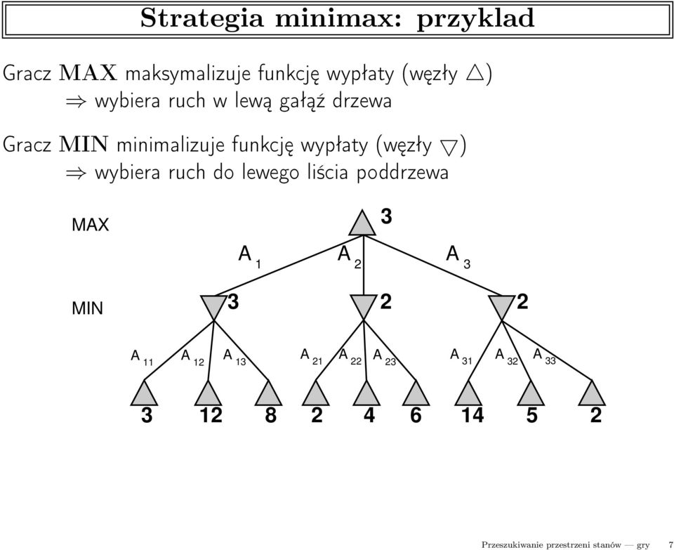 wybiera ruch do lewego liścia poddrzewa MAX 3 A 1 A 2 A 3 MIN 3 2 2 A 11 A 13 A 21