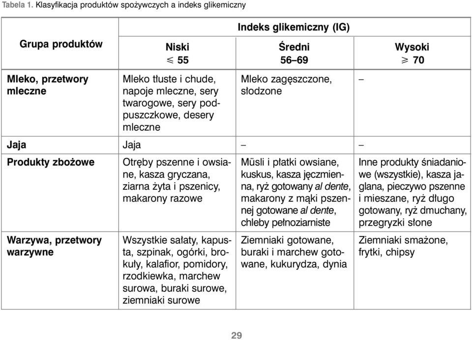 napoje mleczne, sery s odzone twarogowe, sery podpuszczkowe, desery mleczne Jaja Jaja Produkty zbo owe Otr by pszenne i owsia- Müsli i p atki owsiane, Inne produkty Êniadanione, kasza gryczana,