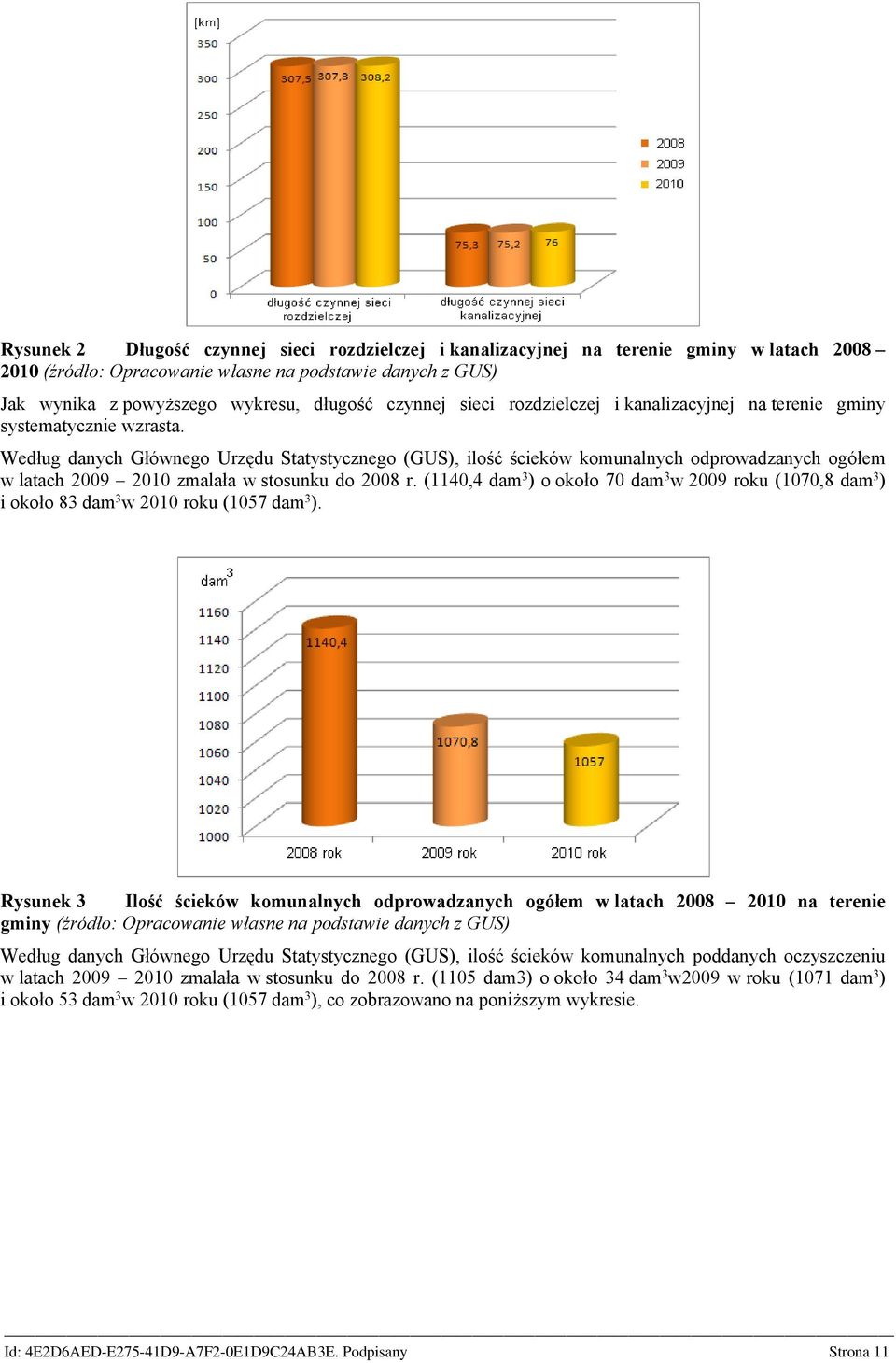 Według danych Głównego Urzędu Statystycznego (GUS), ilość ścieków komunalnych odprowadzanych ogółem w latach 2009 2010 zmalała w stosunku do 2008 r.