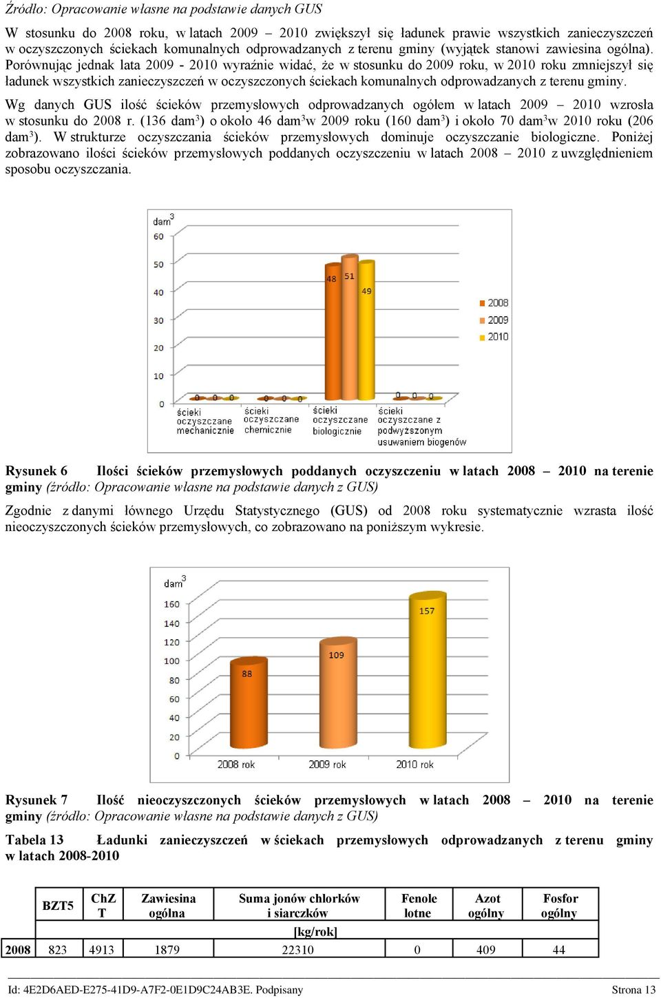 Porównując jednak lata 2009-2010 wyraźnie widać, że w stosunku do 2009 roku, w 2010 roku zmniejszył się ładunek wszystkich zanieczyszczeń w oczyszczonych ściekach komunalnych odprowadzanych z terenu