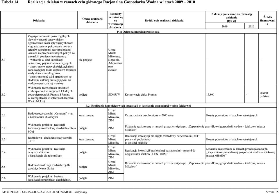 nieprzepuszczalnych pokryć na trawniki i powierzchnie ażurowe - tworzenie w sieci kanalizacji deszczowej pojemności retencyjnych - stosowanie w nowych obiektach sieci kanalizacyjnej, która częściowo