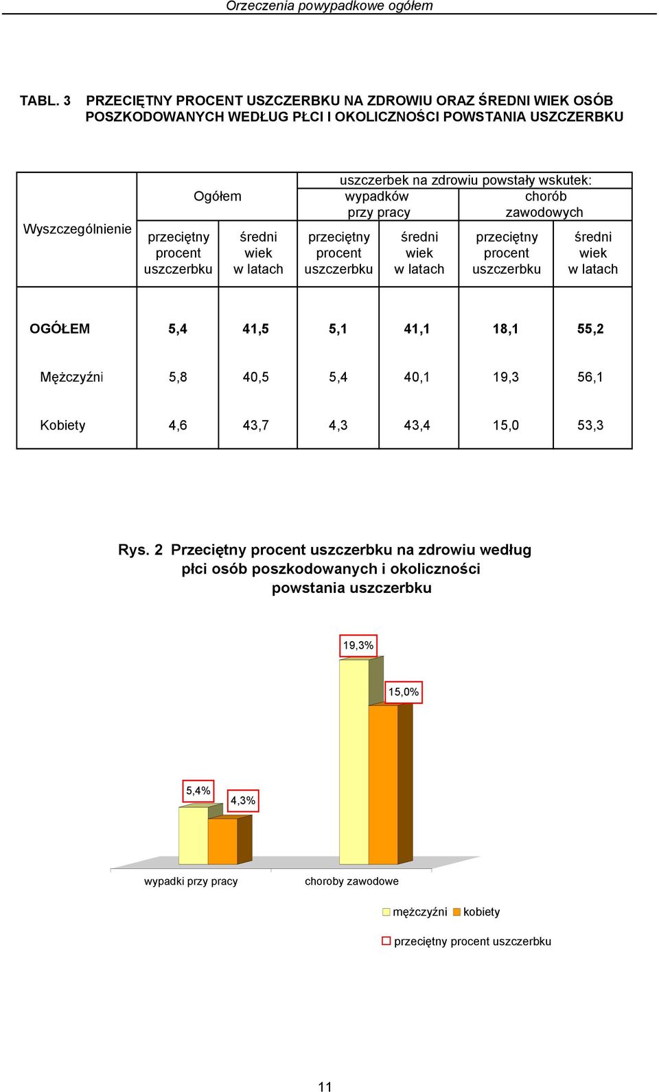 Ogółem wypadków chorób przy pracy zawodowych przeciętny średni przeciętny średni przeciętny średni procent wiek procent wiek procent wiek uszczerbku w latach uszczerbku w latach