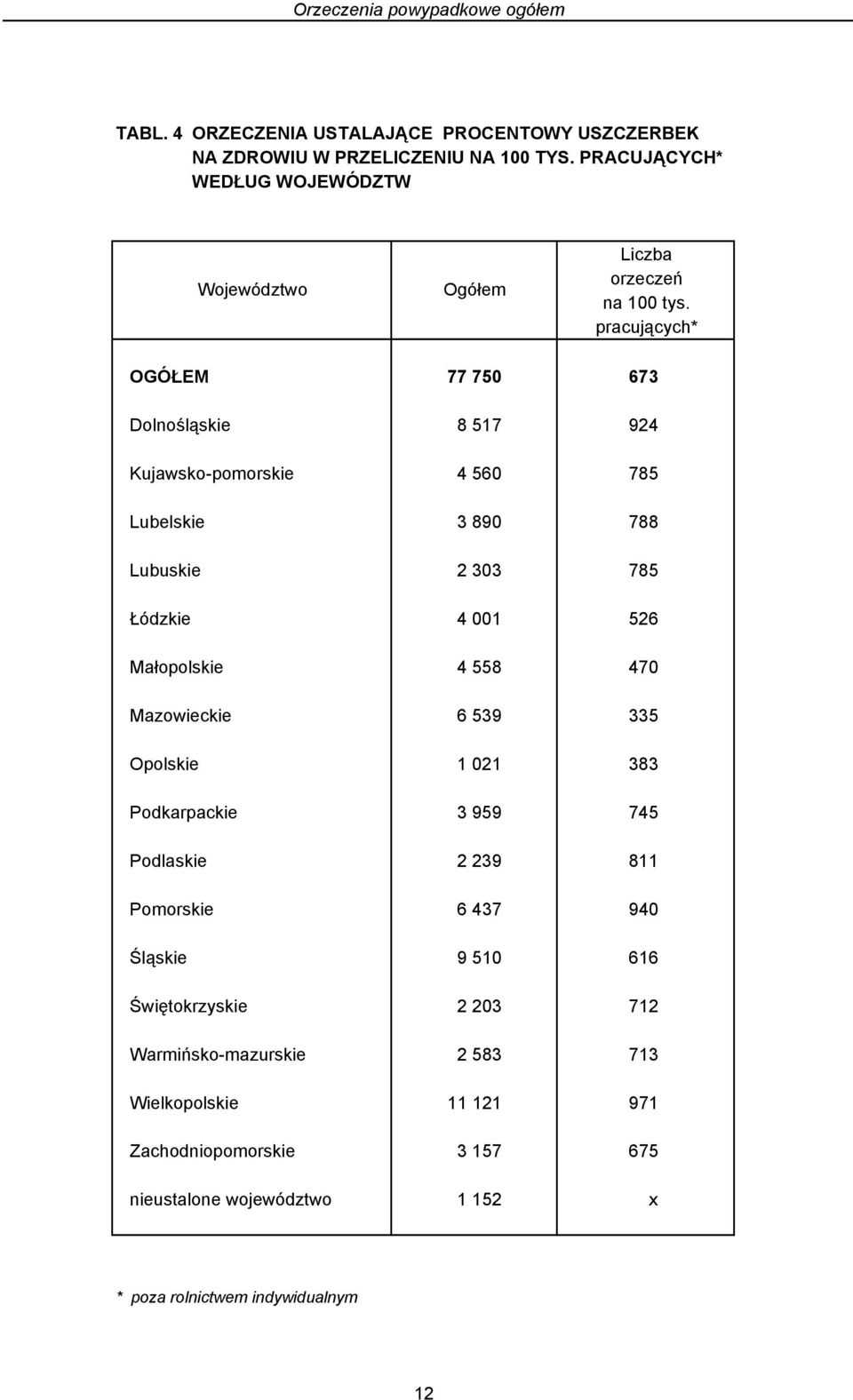 pracujących* OGÓŁEM 77 750 673 Dolnośląskie 8 517 924 Kujawsko-pomorskie 4 560 785 Lubelskie 3 890 788 Lubuskie 2 303 785 Łódzkie 4 001 526 Małopolskie 4 558 470