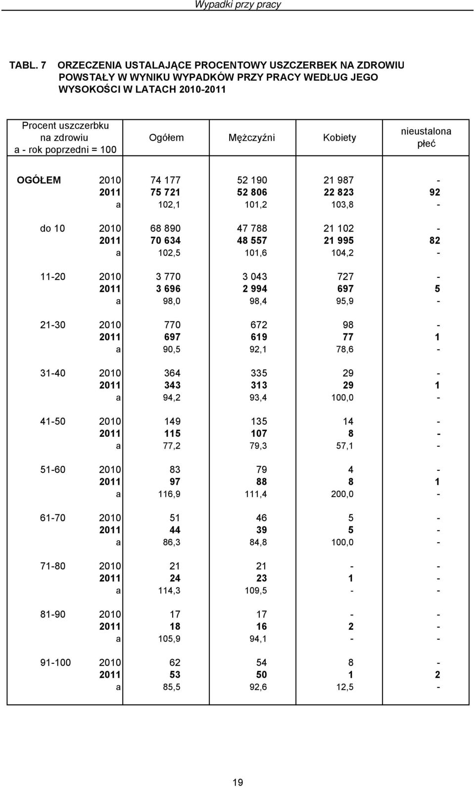 poprzedni = 100 nieustalona płeć OGÓŁEM 2010 74 177 52 190 21 987-2011 75 721 52 806 22 823 92 a 102,1 101,2 103,8 - do 10 2010 68 890 47 788 21 102-2011 70 634 48 557 21 995 82 a 102,5 101,6