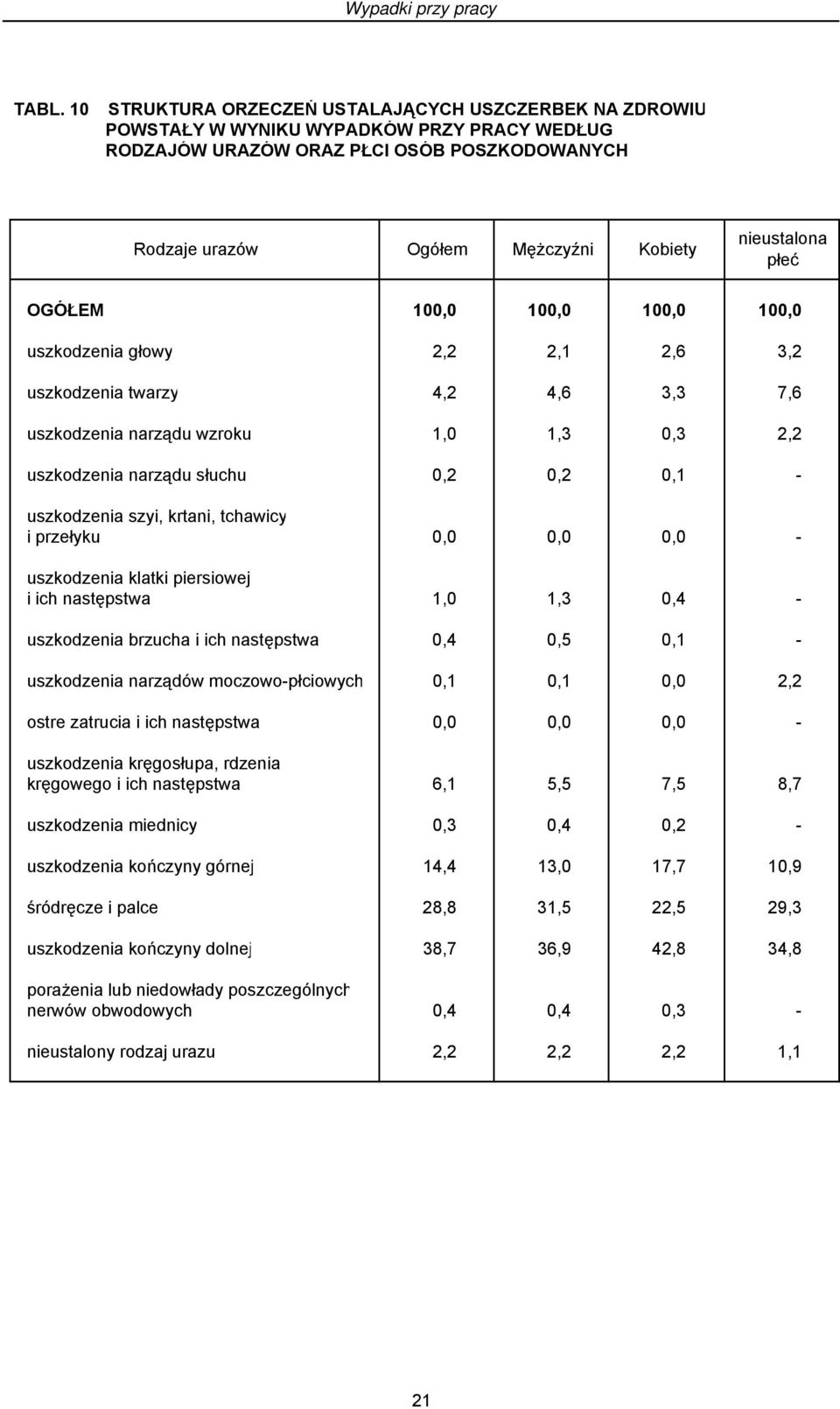 płeć OGÓŁEM 100,0 100,0 100,0 100,0 uszkodzenia głowy 2,2 2,1 2,6 3,2 uszkodzenia twarzy 4,2 4,6 3,3 7,6 uszkodzenia narządu wzroku 1,0 1,3 0,3 2,2 uszkodzenia narządu słuchu 0,2 0,2 0,1 -