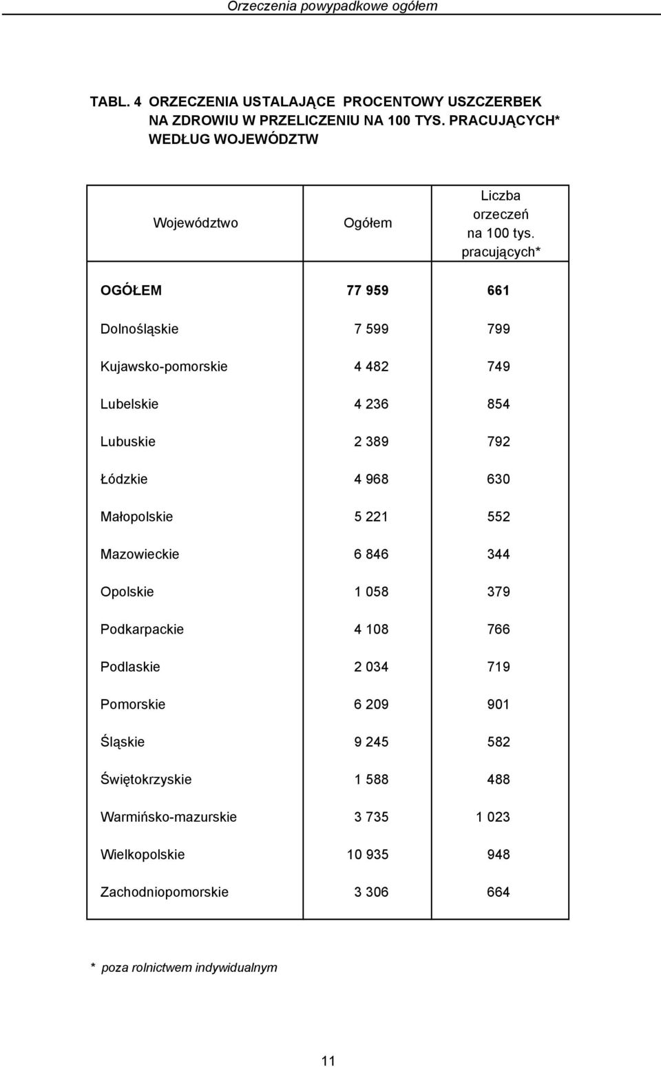 pracujących* OGÓŁEM 77 959 661 Dolnośląskie 7 599 799 Kujawsko-pomorskie 4 482 749 Lubelskie 4 236 854 Lubuskie 2 389 792 Łódzkie 4 968 630 Małopolskie 5