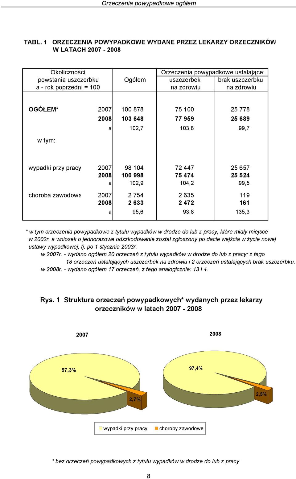 100 na zdrowiu na zdrowiu OGÓŁEM* 2007 100 878 75 100 25 778 2008 103 648 77 959 25 689 a 102,7 103,8 99,7 w tym: wypadki przy pracy 2007 98 104 72 447 25 657 2008 100 998 75 474 25 524 a 102,9 104,2