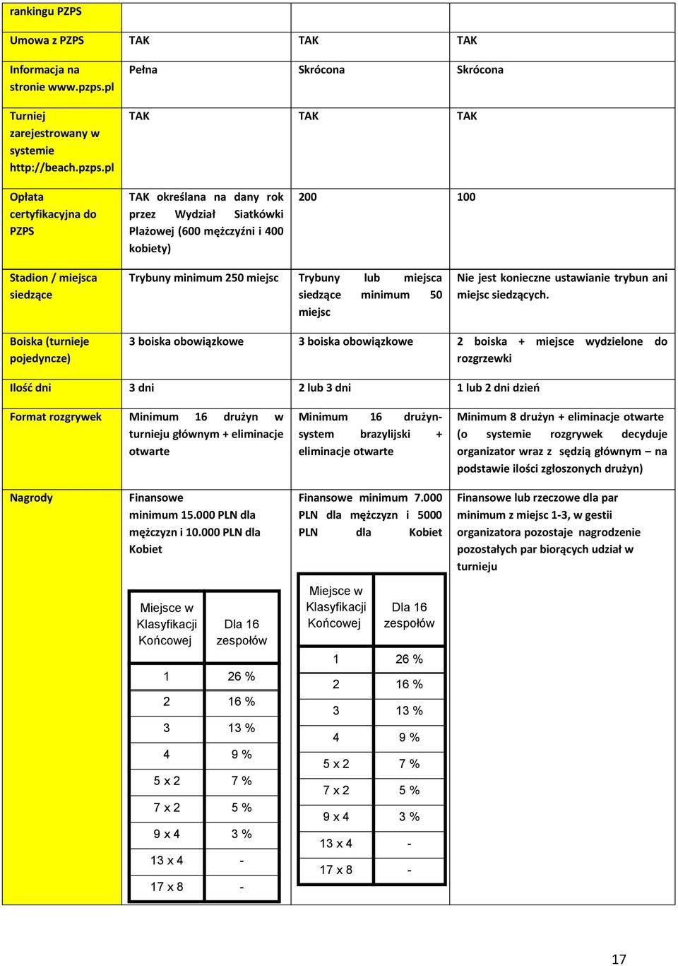 pl Pełna Skrócona Skrócona TAK TAK TAK Opłata certyfikacyjna do PZPS TAK określana na dany rok przez Wydział Siatkówki Plażowej (600 mężczyźni i 400 kobiety) 200 100 Stadion / miejsca siedzące