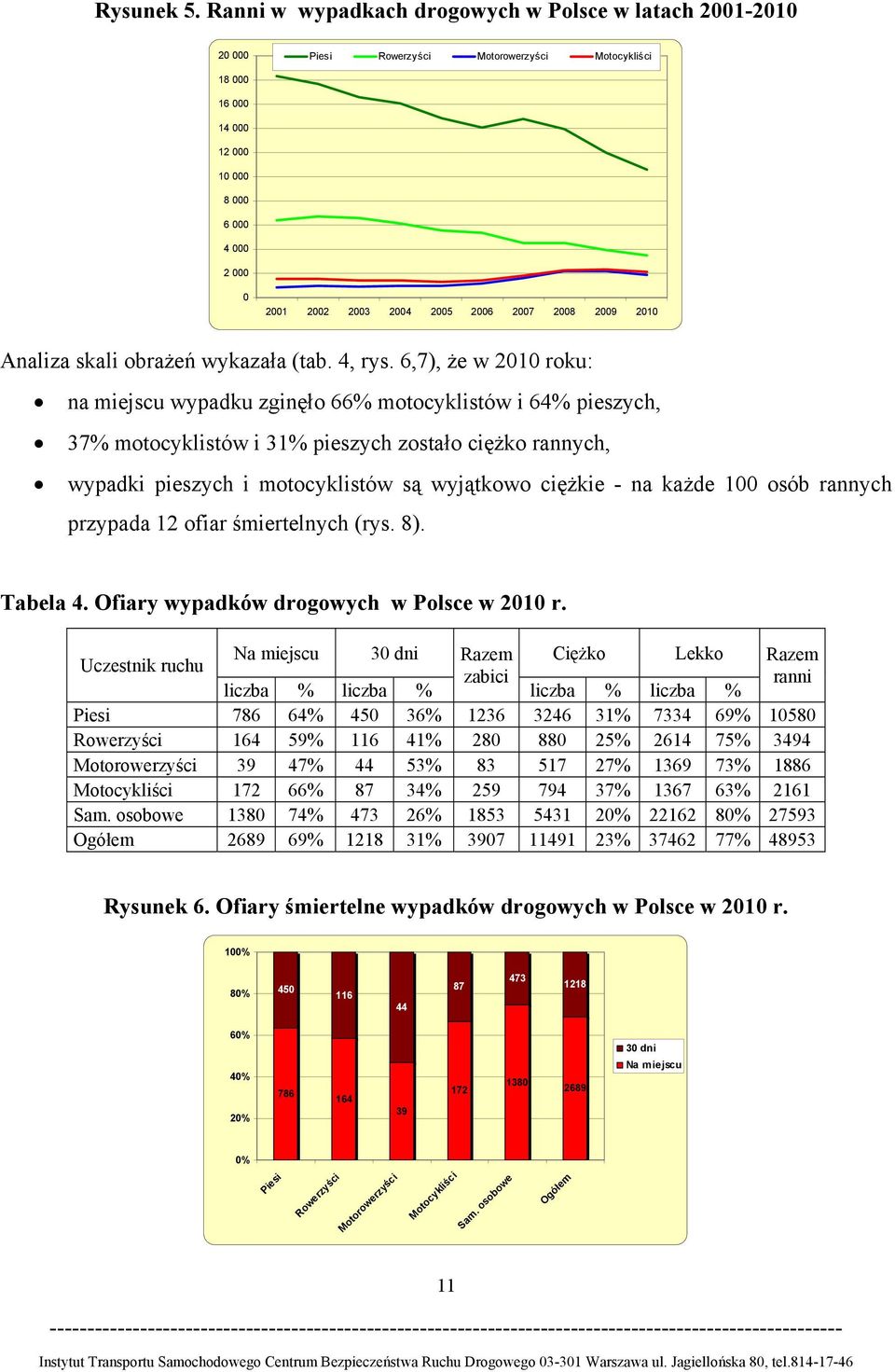 6,7), że w 21 roku: na miejscu wypadku zginęło 66% motocyklistów i 64% pieszych, 37% motocyklistów i 31% pieszych zostało ciężko rannych, wypadki pieszych i motocyklistów są wyjątkowo ciężkie - na